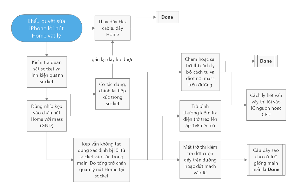 Sửa iPhone 6 Lỗi Nút Home 7 Khẩu Quyết Sửa iPhone 6 Lỗi Nút Home Vật Lý