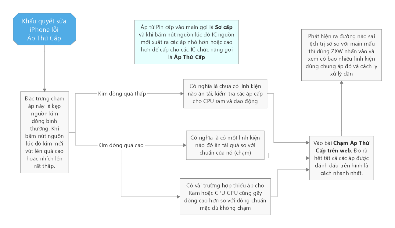 Giải Pháp Sửa iPhone 6 Chạm Áp Thứ Cấp 3 Khẩu Quyết Sửa iPhone Chạm Áp Thứ Cấp