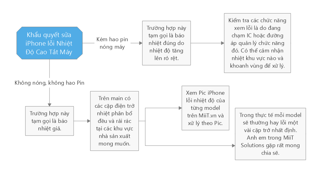 Giải Pháp Sửa iPhone 6 Báo Nhiệt Độ Cao Tắt Máy 3 iPhone 6 Báo Nhiệt Độ Cao Tắt Máy