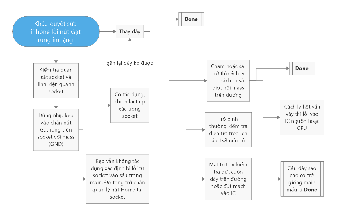 Sửa iPhone 6 Lỗi Nút Gạt Rung 3 Khẩu Quyết Sửa iPhone 6 Lỗi Nút Gạt Rung