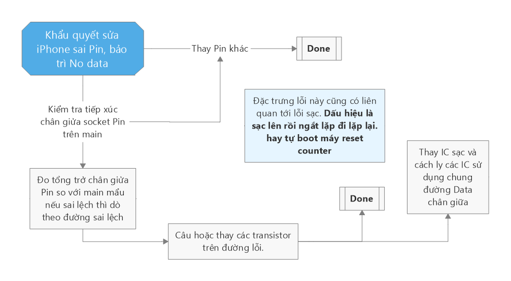 Sửa iPhone 6 Báo Pin Ảo, Pin No Data Hay Boot Máy 4 Khẩu Quyết Sửa iPhone 6 Nhận Sai Pin, Boot Máy